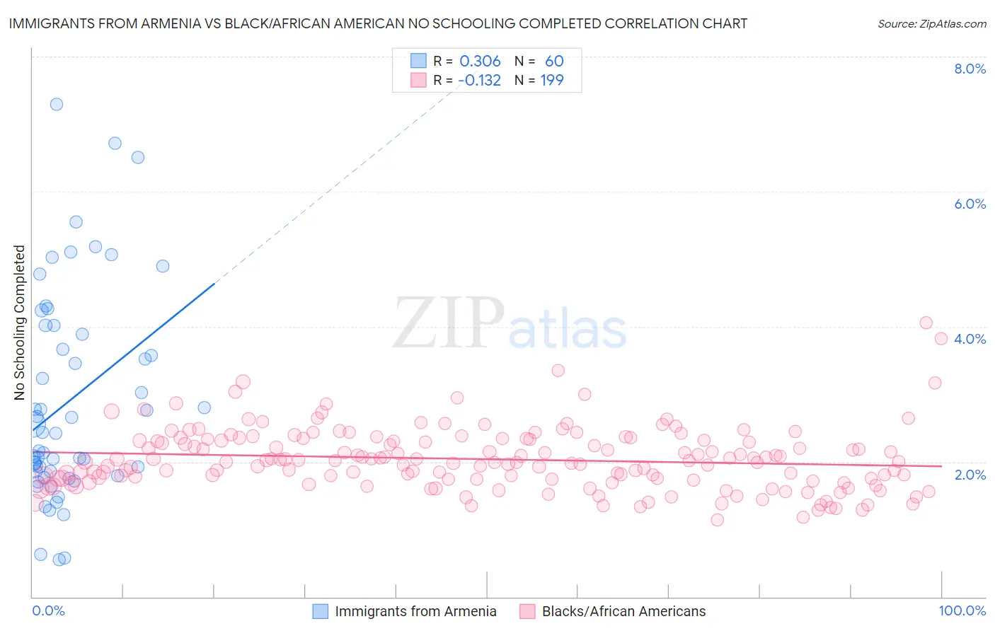 Immigrants from Armenia vs Black/African American No Schooling Completed