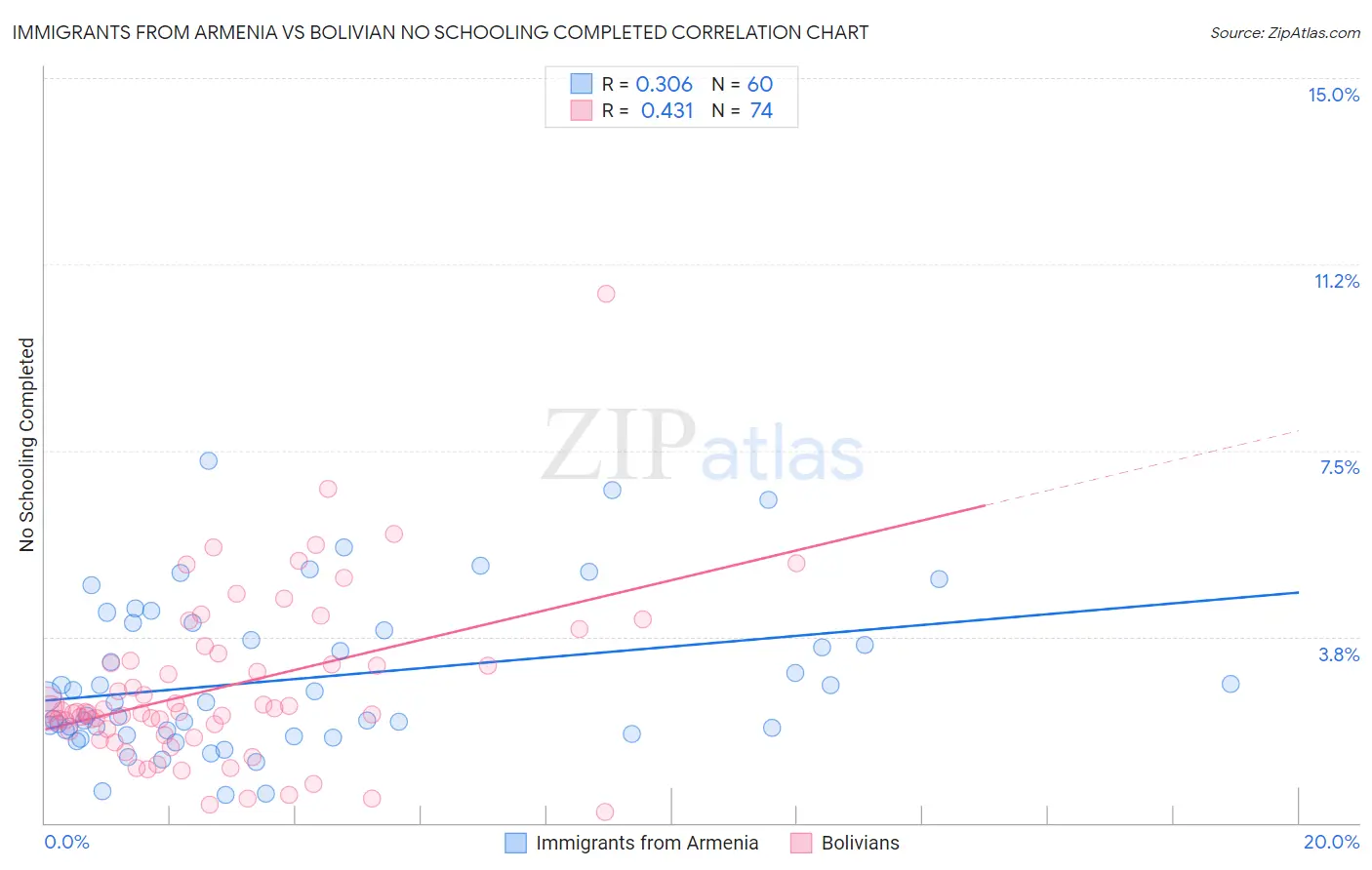 Immigrants from Armenia vs Bolivian No Schooling Completed