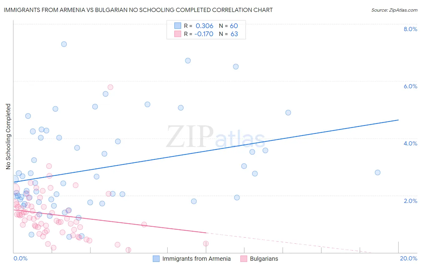 Immigrants from Armenia vs Bulgarian No Schooling Completed