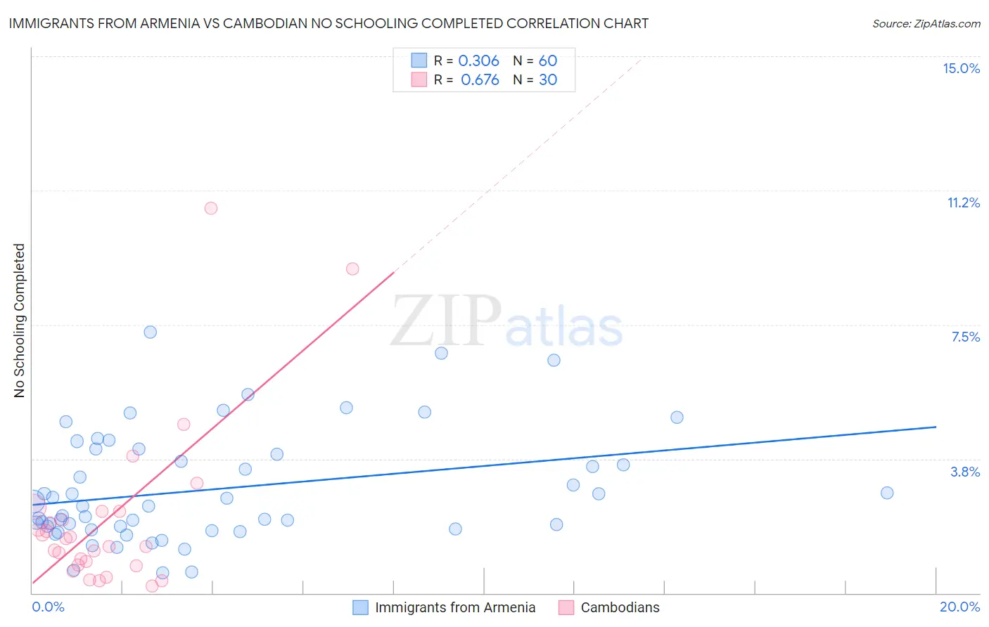 Immigrants from Armenia vs Cambodian No Schooling Completed