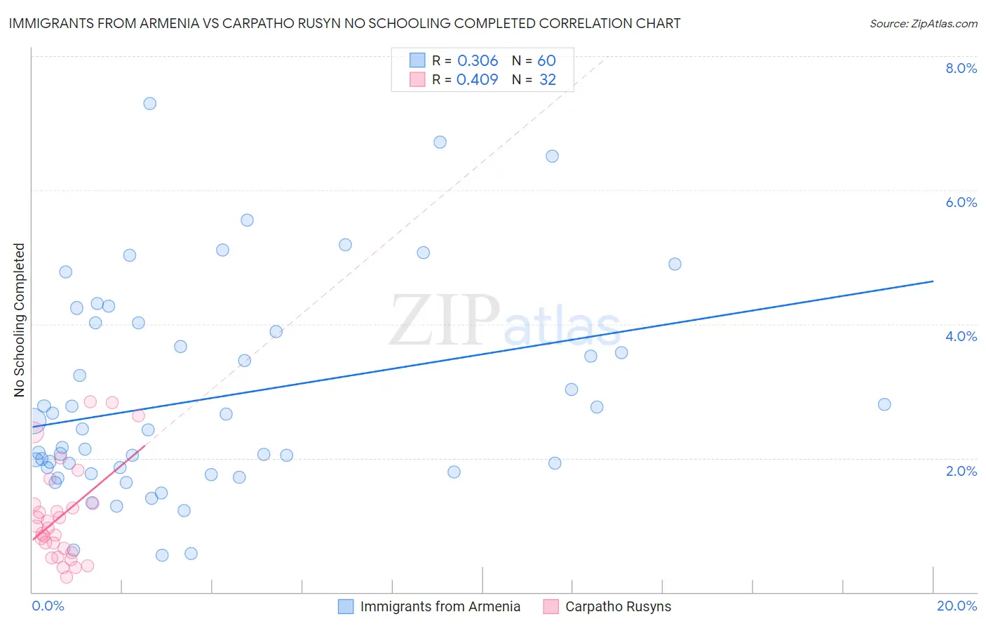 Immigrants from Armenia vs Carpatho Rusyn No Schooling Completed