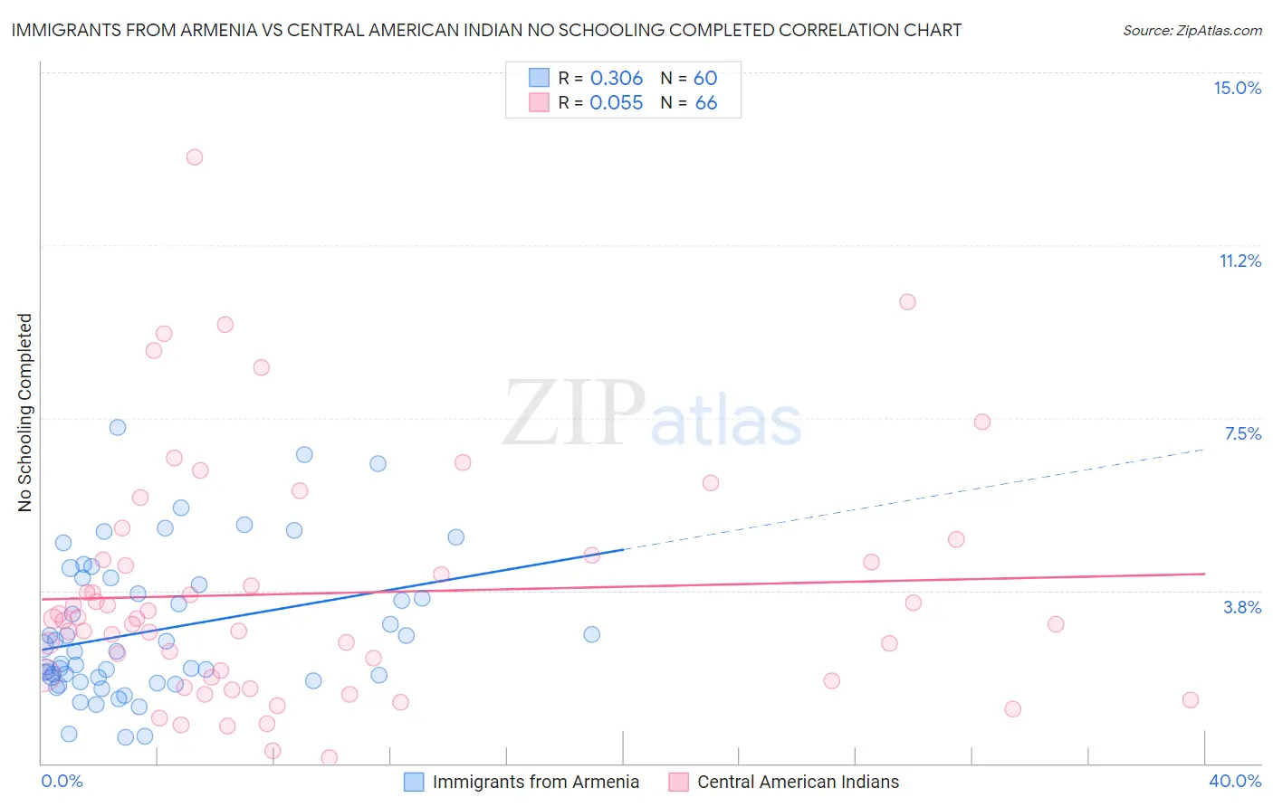 Immigrants from Armenia vs Central American Indian No Schooling Completed