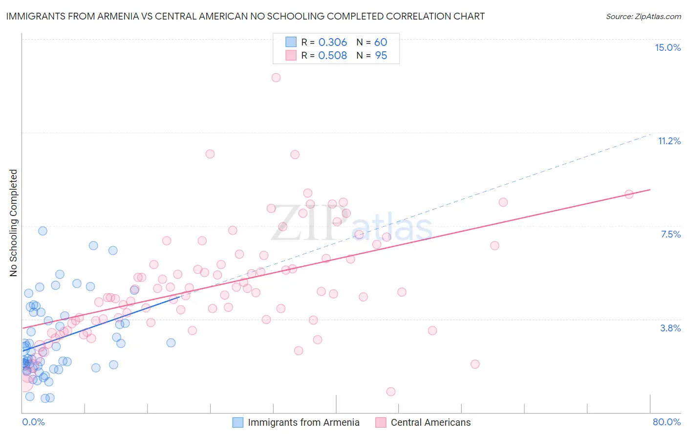 Immigrants from Armenia vs Central American No Schooling Completed