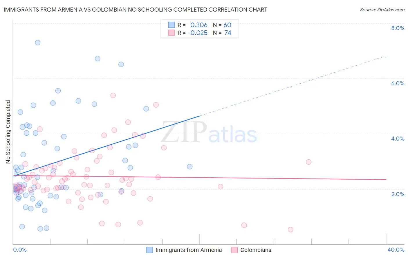 Immigrants from Armenia vs Colombian No Schooling Completed