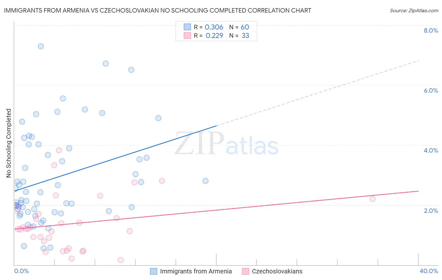 Immigrants from Armenia vs Czechoslovakian No Schooling Completed