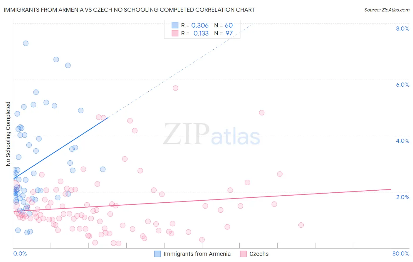 Immigrants from Armenia vs Czech No Schooling Completed