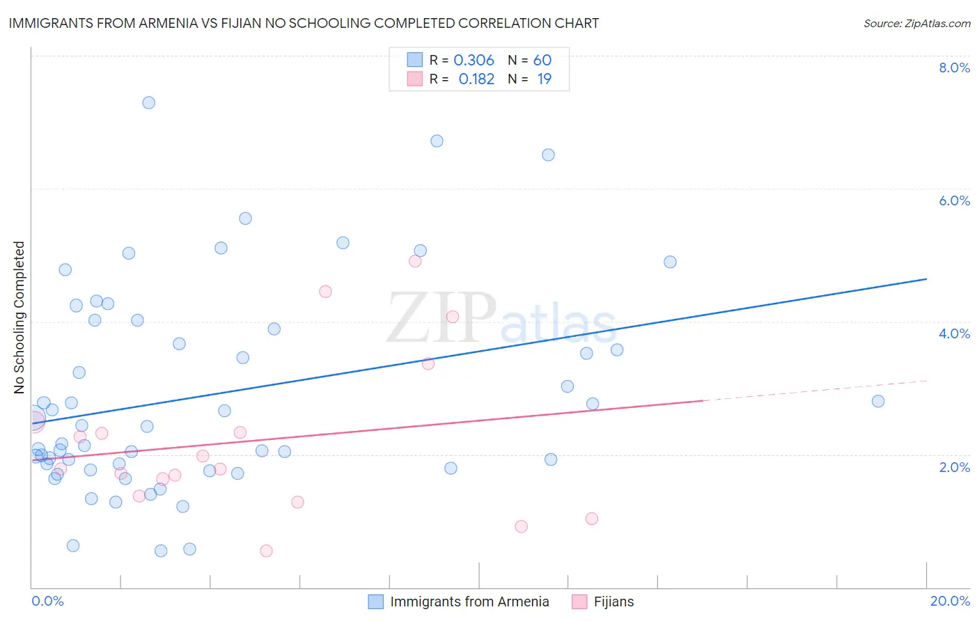 Immigrants from Armenia vs Fijian No Schooling Completed