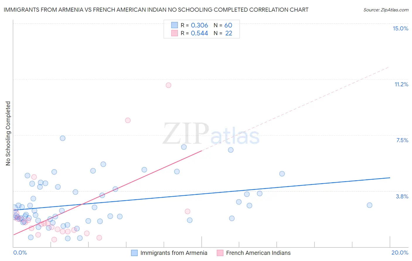 Immigrants from Armenia vs French American Indian No Schooling Completed