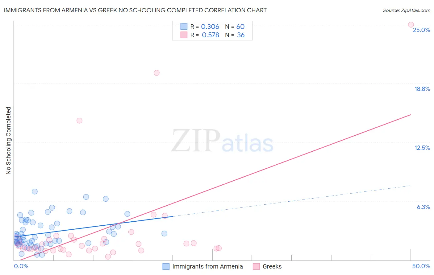 Immigrants from Armenia vs Greek No Schooling Completed