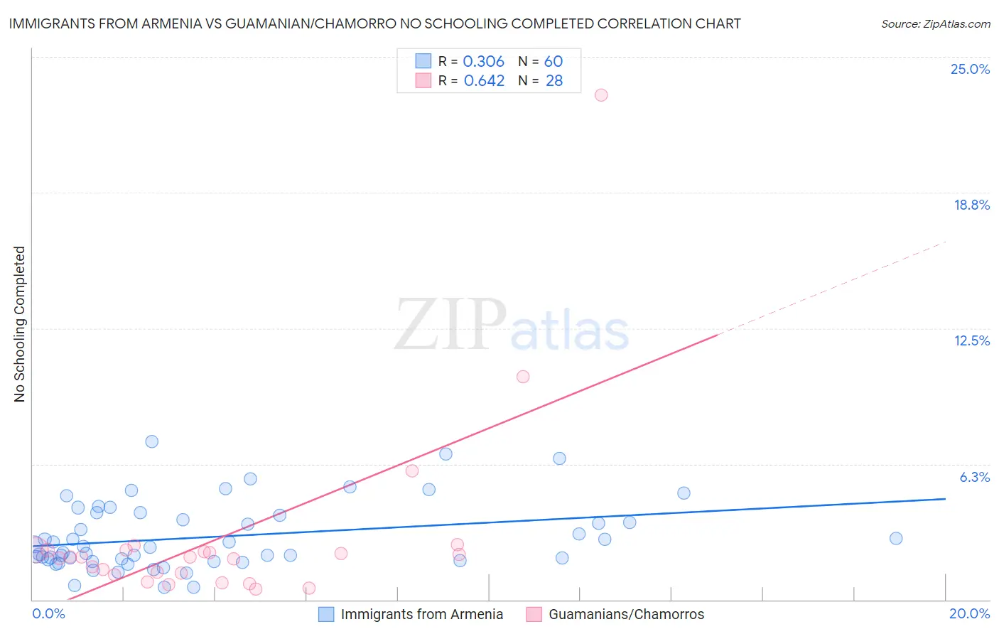 Immigrants from Armenia vs Guamanian/Chamorro No Schooling Completed