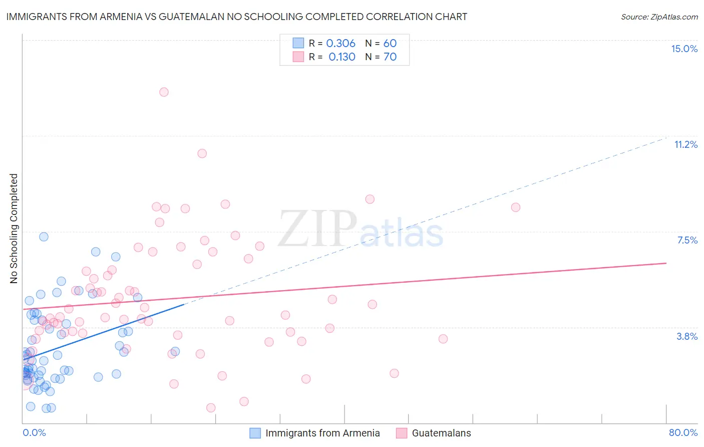 Immigrants from Armenia vs Guatemalan No Schooling Completed