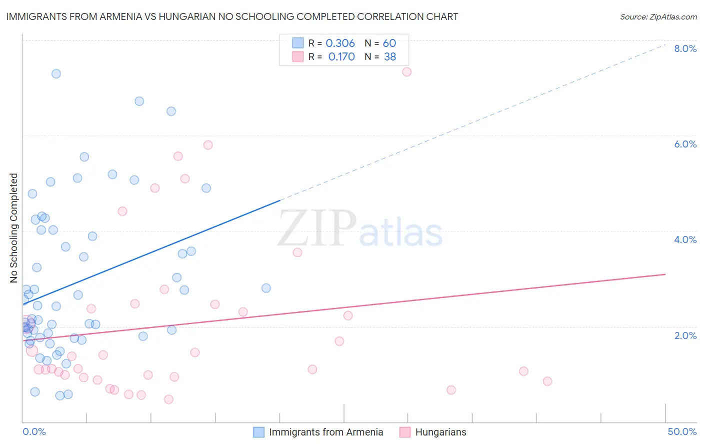 Immigrants from Armenia vs Hungarian No Schooling Completed