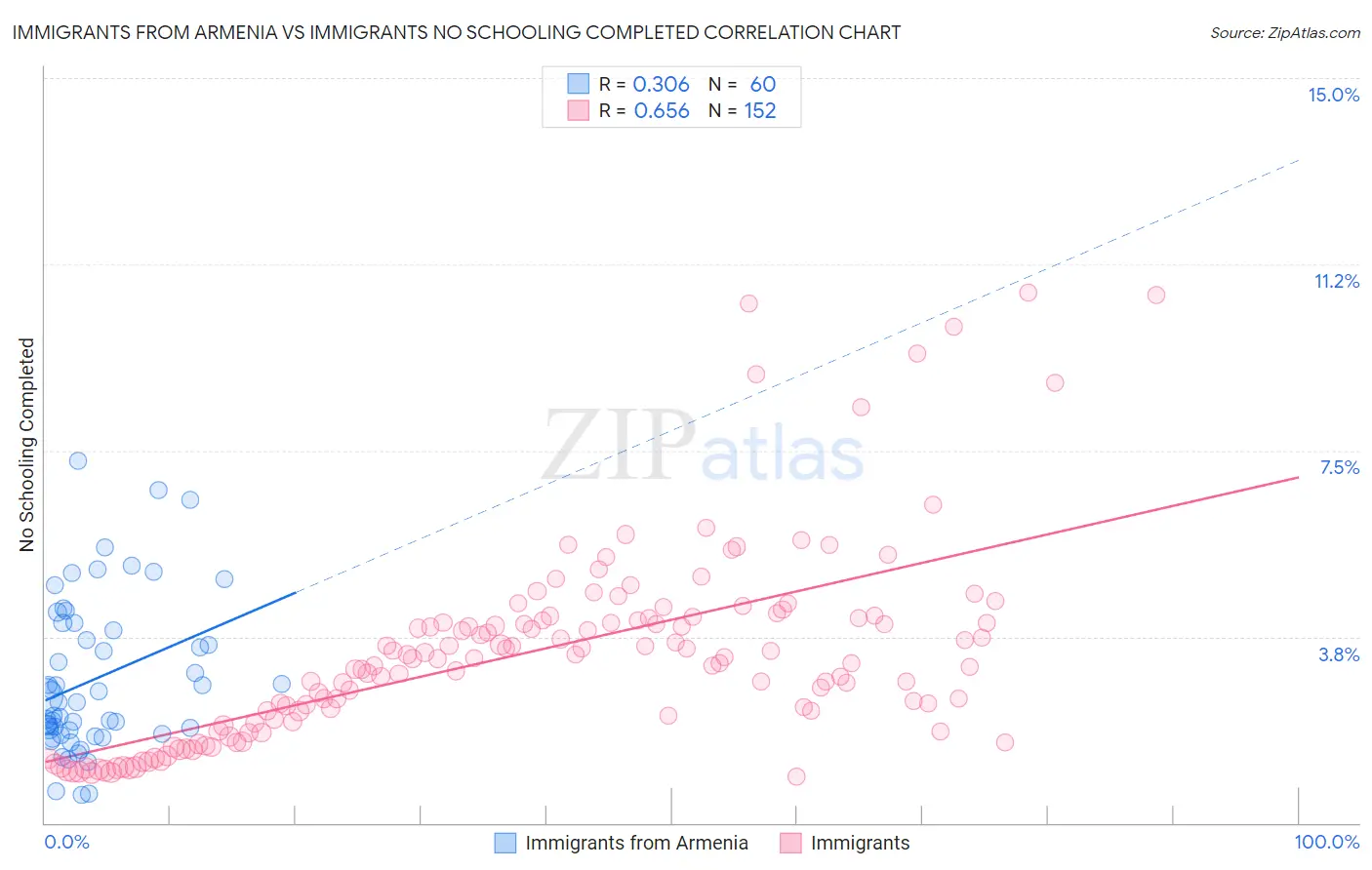 Immigrants from Armenia vs Immigrants No Schooling Completed