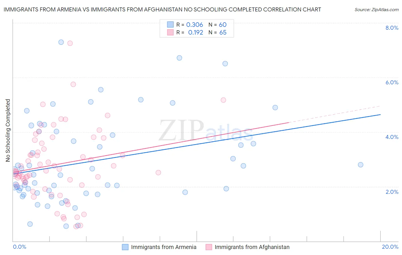 Immigrants from Armenia vs Immigrants from Afghanistan No Schooling Completed