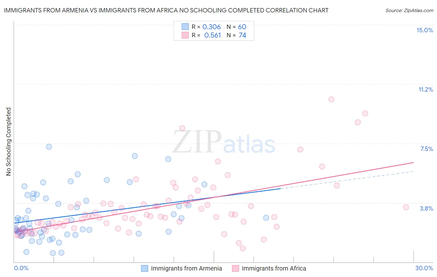 Immigrants from Armenia vs Immigrants from Africa No Schooling Completed