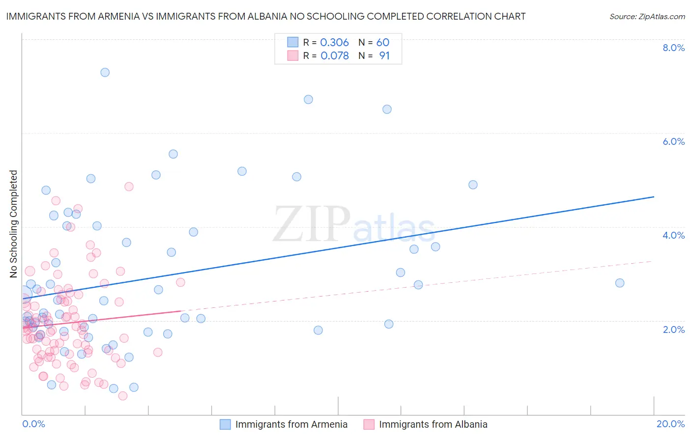 Immigrants from Armenia vs Immigrants from Albania No Schooling Completed