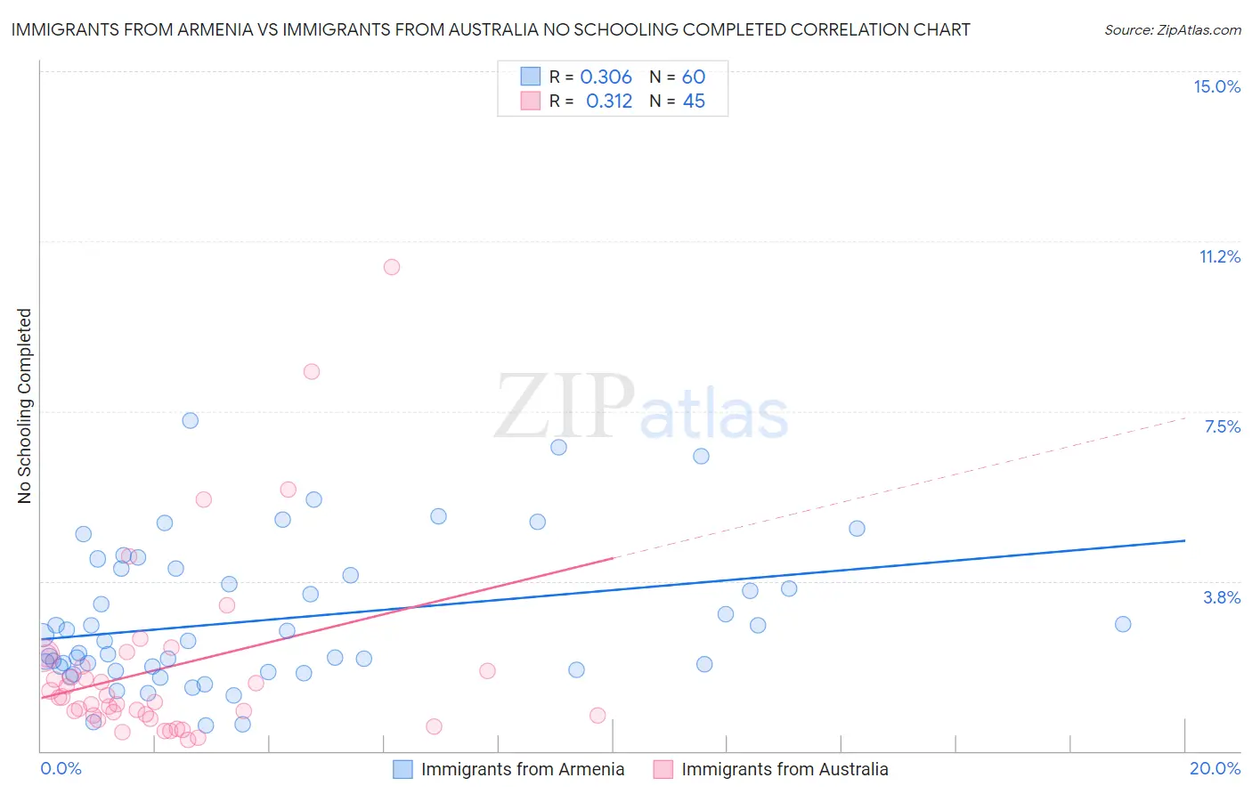 Immigrants from Armenia vs Immigrants from Australia No Schooling Completed