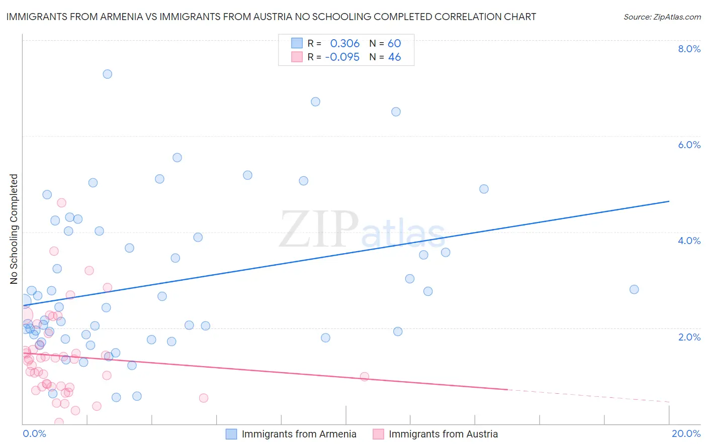 Immigrants from Armenia vs Immigrants from Austria No Schooling Completed