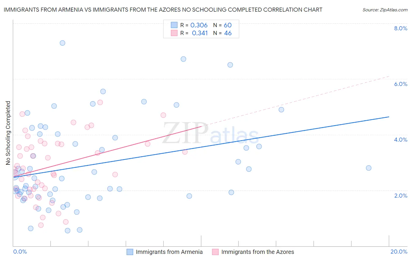 Immigrants from Armenia vs Immigrants from the Azores No Schooling Completed