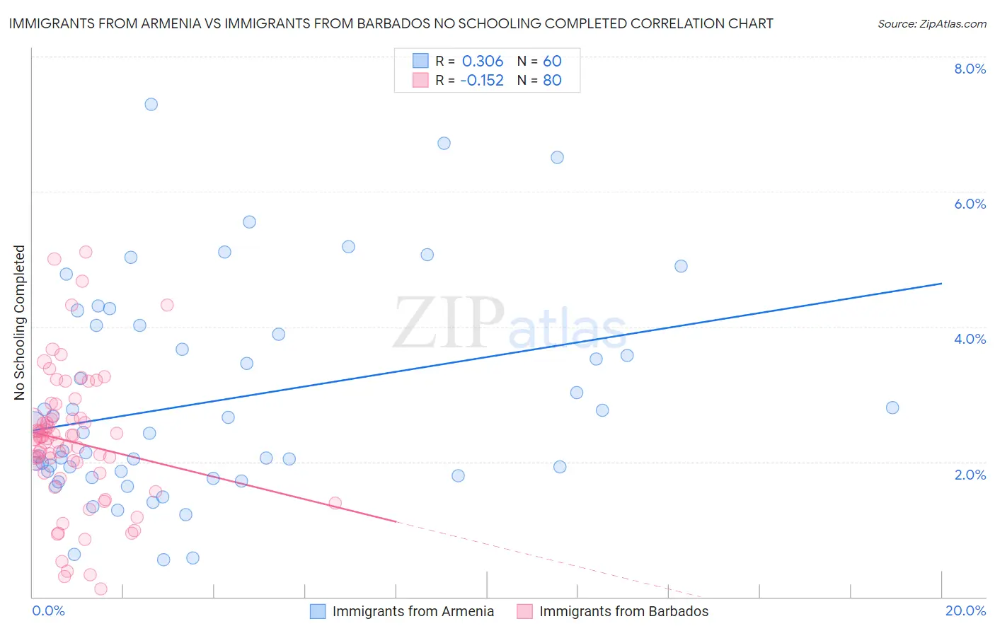 Immigrants from Armenia vs Immigrants from Barbados No Schooling Completed