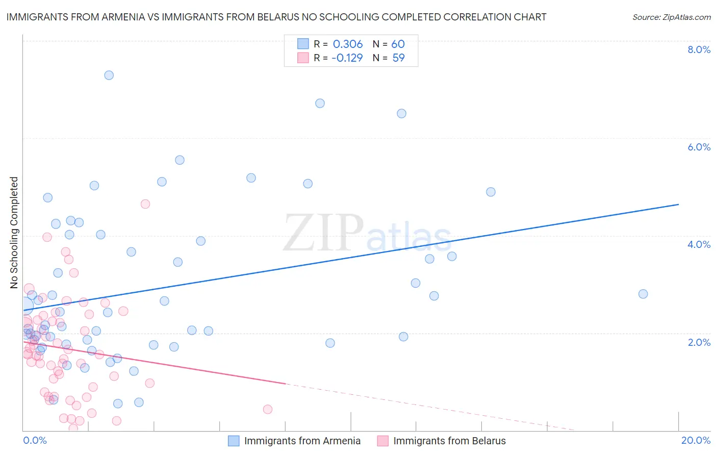Immigrants from Armenia vs Immigrants from Belarus No Schooling Completed