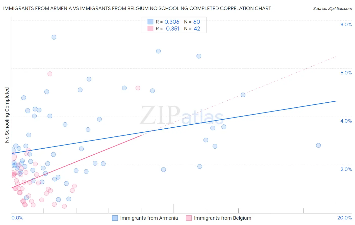 Immigrants from Armenia vs Immigrants from Belgium No Schooling Completed