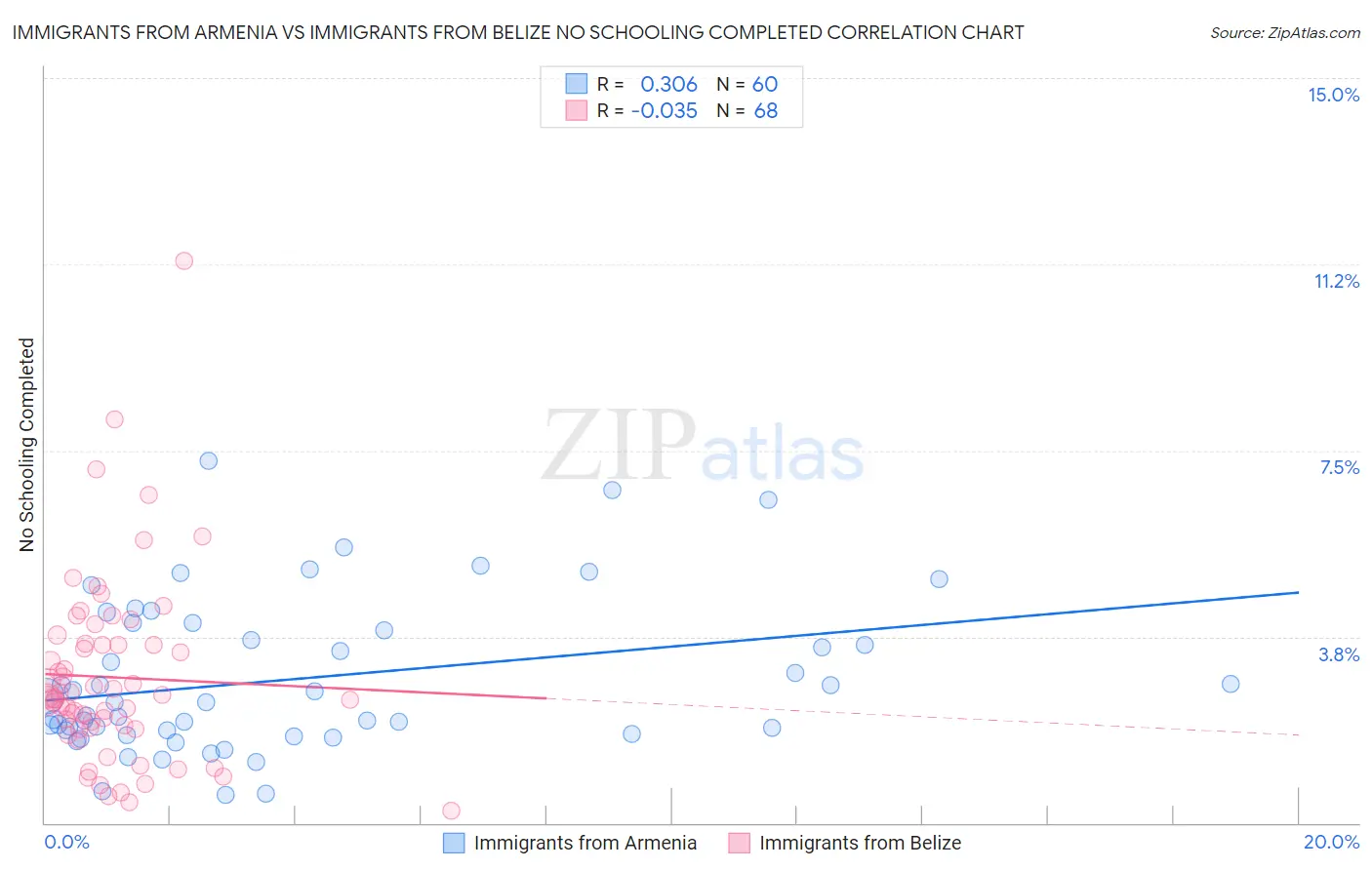 Immigrants from Armenia vs Immigrants from Belize No Schooling Completed