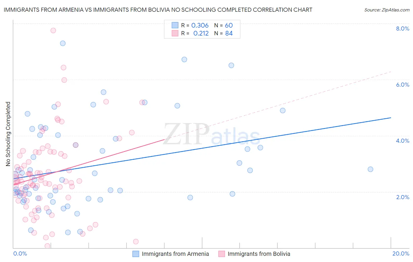 Immigrants from Armenia vs Immigrants from Bolivia No Schooling Completed