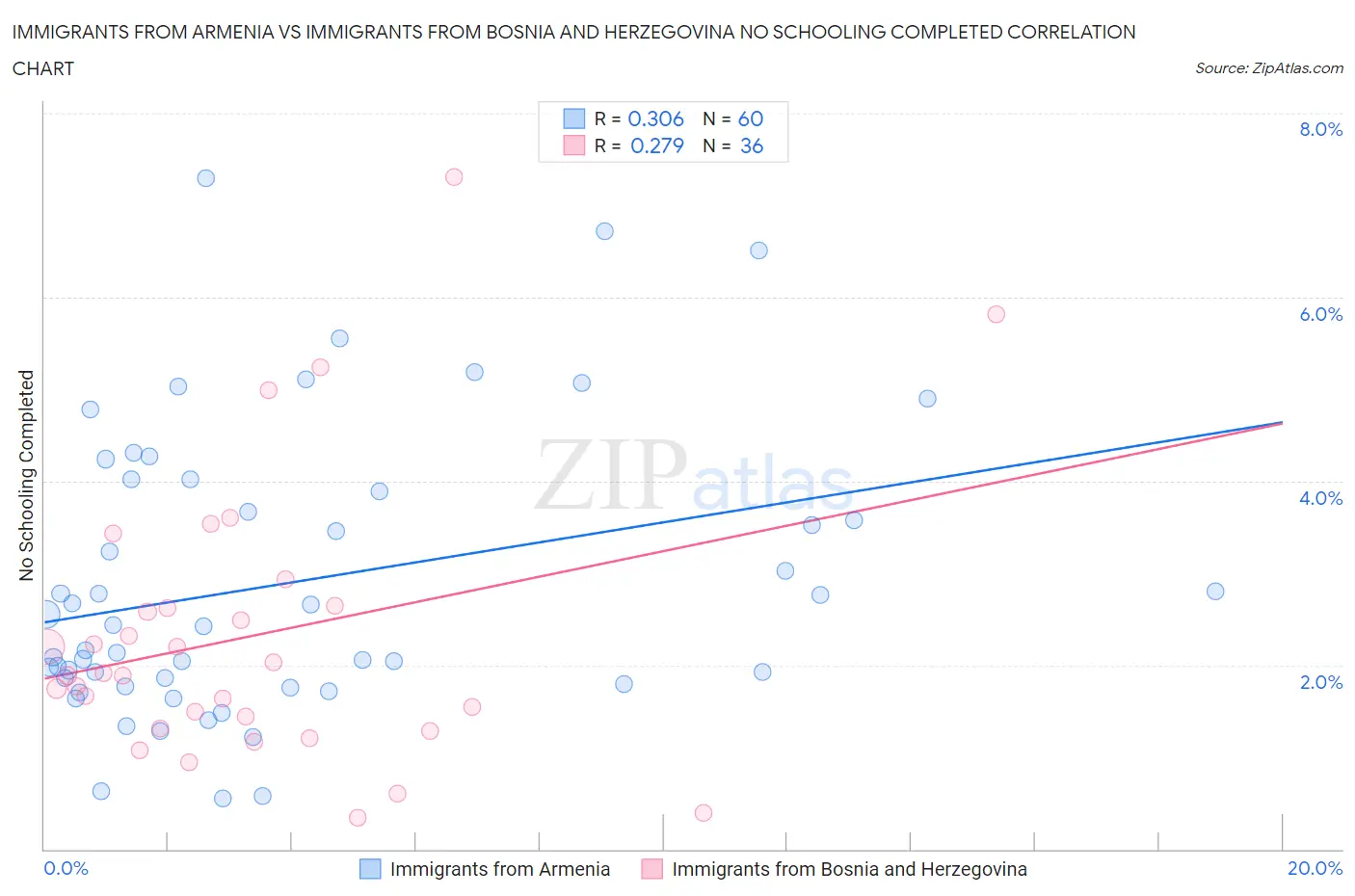 Immigrants from Armenia vs Immigrants from Bosnia and Herzegovina No Schooling Completed