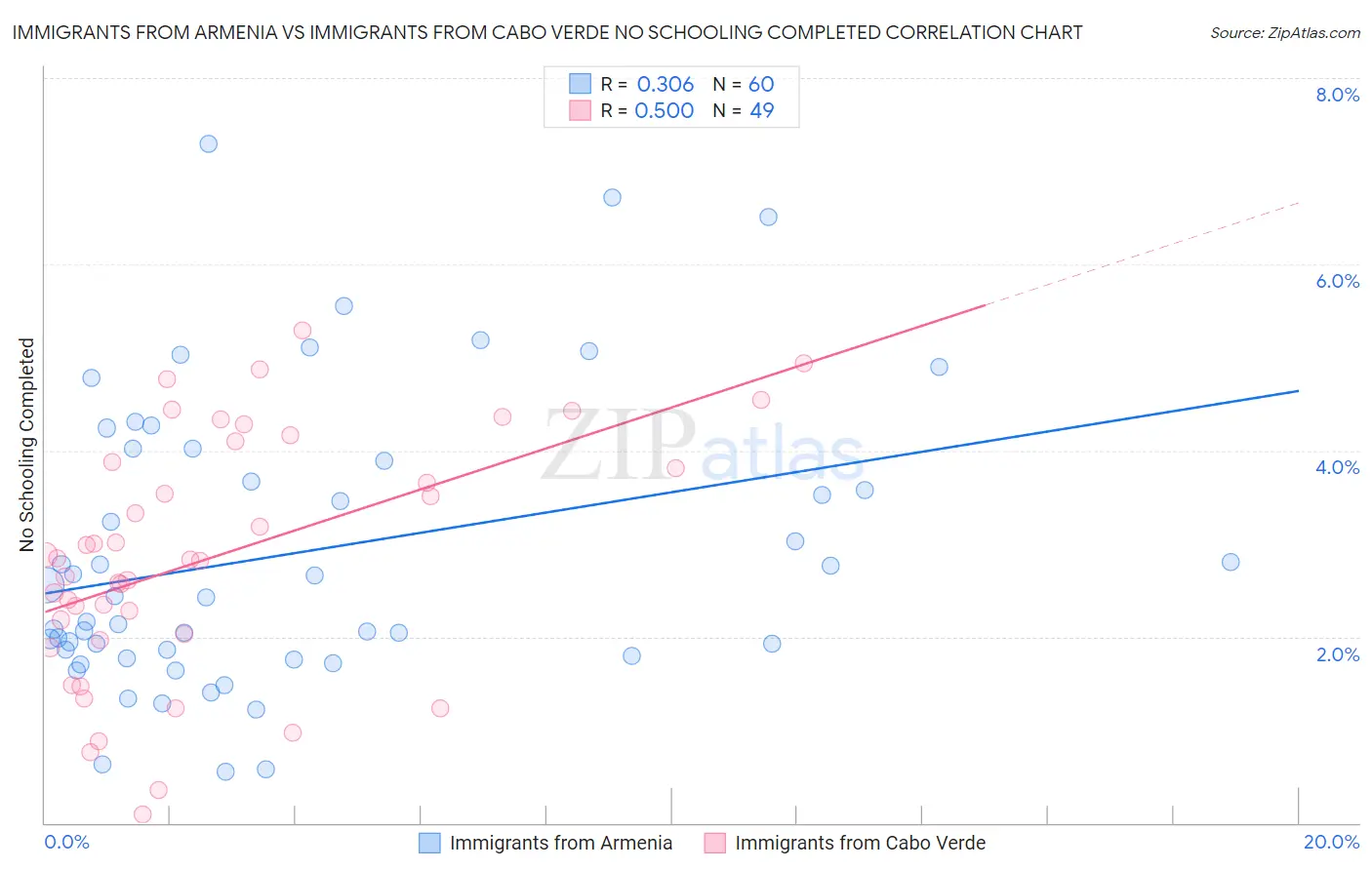 Immigrants from Armenia vs Immigrants from Cabo Verde No Schooling Completed