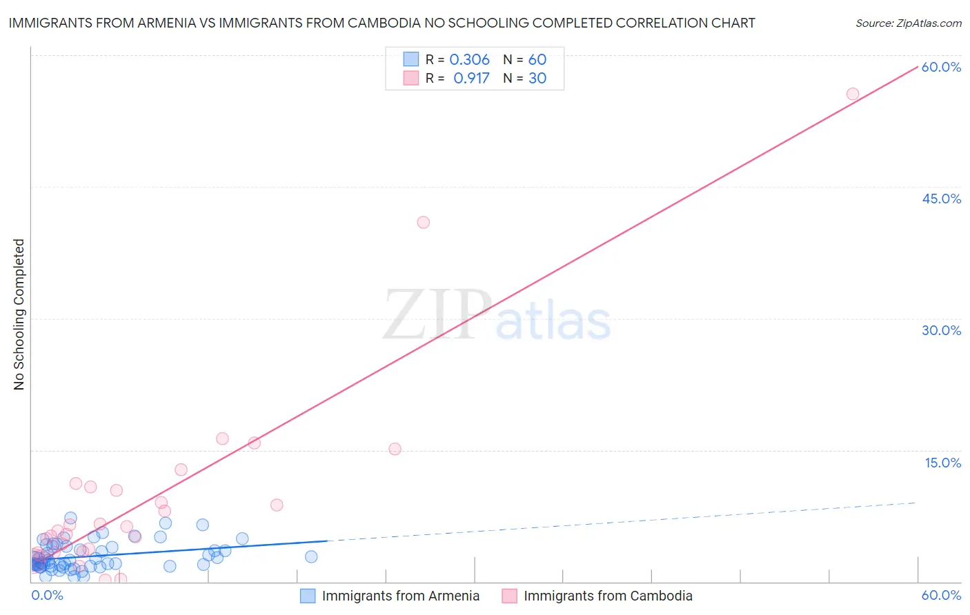 Immigrants from Armenia vs Immigrants from Cambodia No Schooling Completed