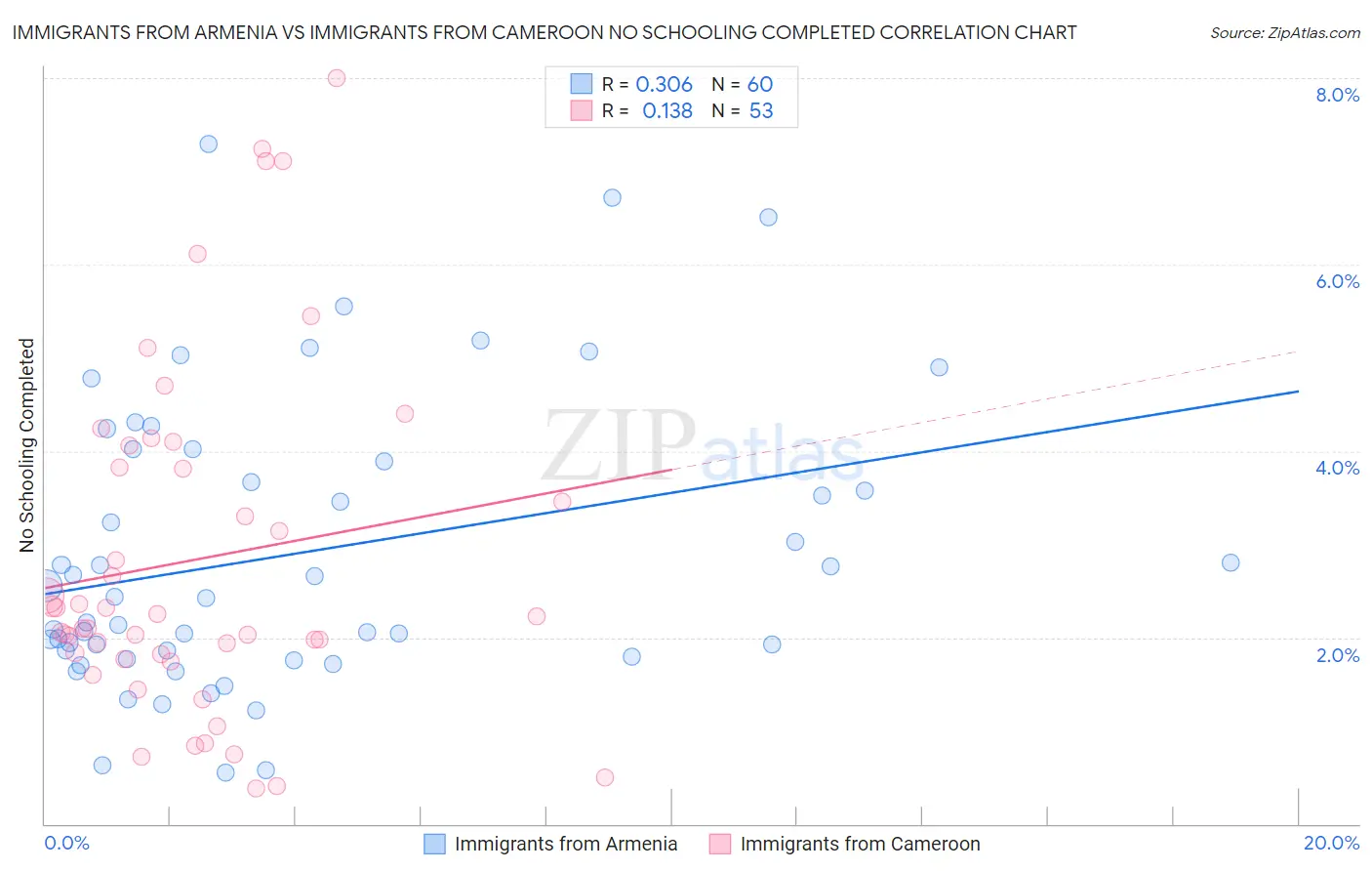 Immigrants from Armenia vs Immigrants from Cameroon No Schooling Completed
