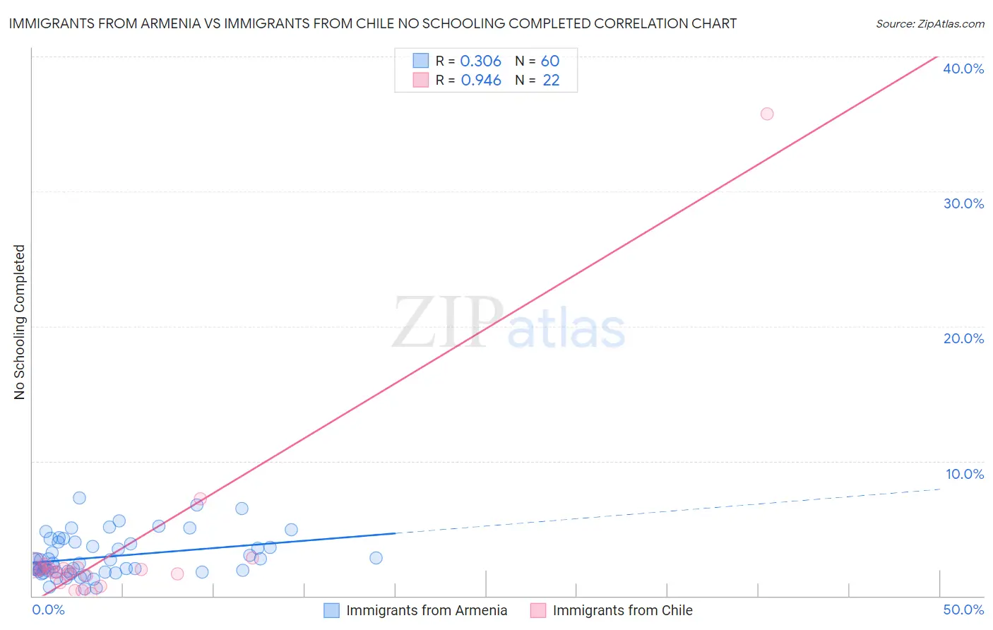 Immigrants from Armenia vs Immigrants from Chile No Schooling Completed