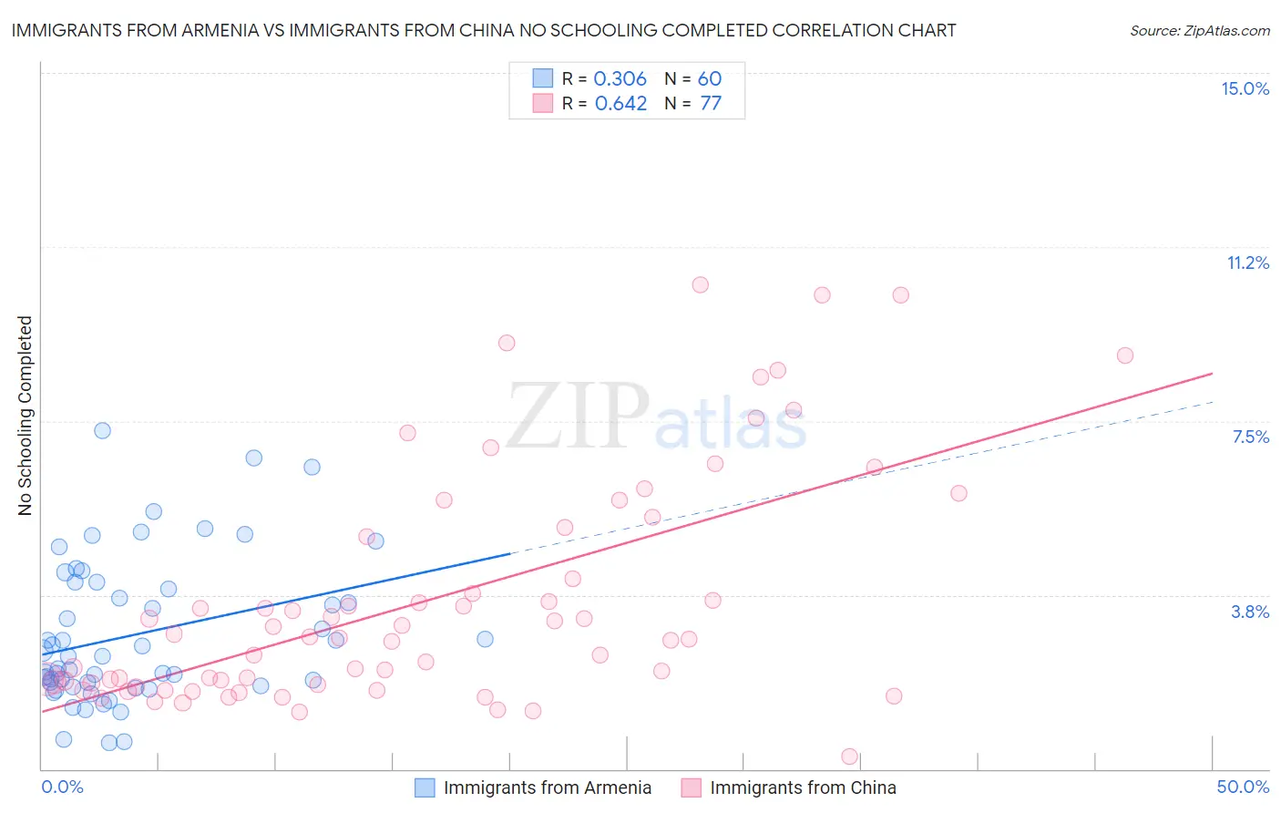 Immigrants from Armenia vs Immigrants from China No Schooling Completed