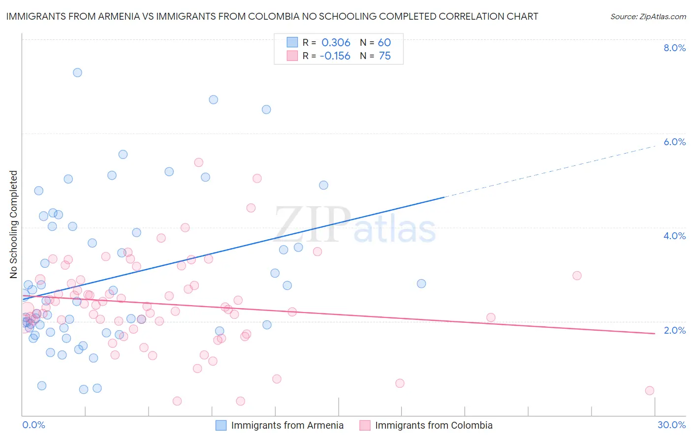Immigrants from Armenia vs Immigrants from Colombia No Schooling Completed