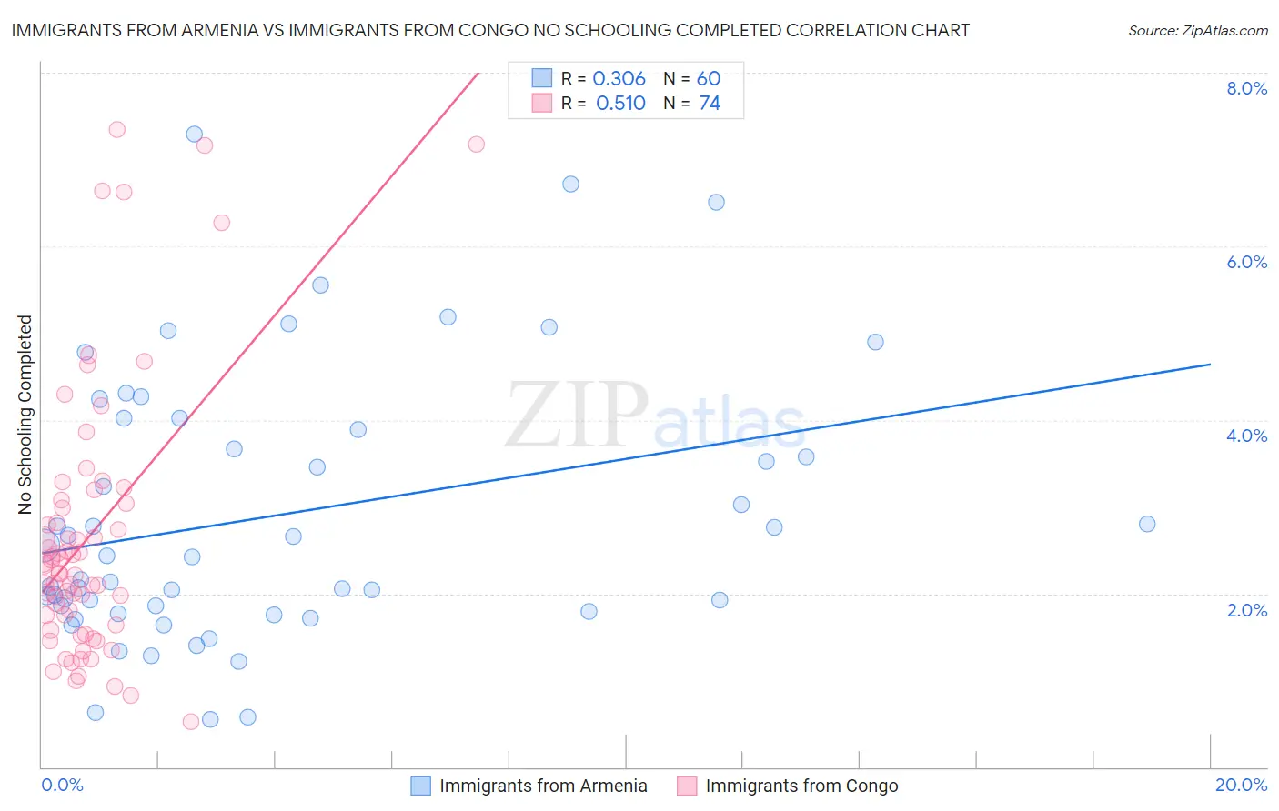 Immigrants from Armenia vs Immigrants from Congo No Schooling Completed