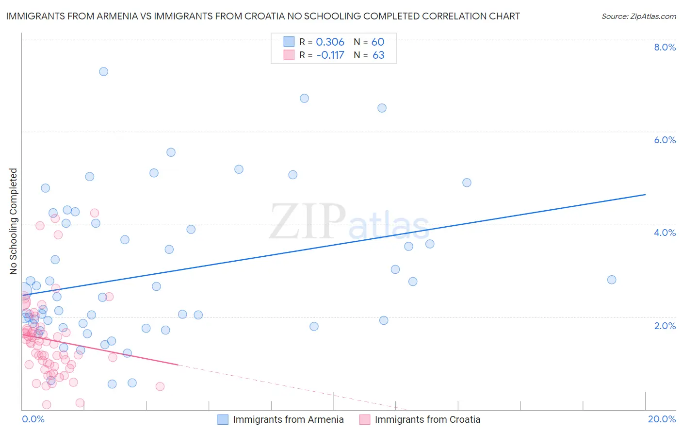 Immigrants from Armenia vs Immigrants from Croatia No Schooling Completed