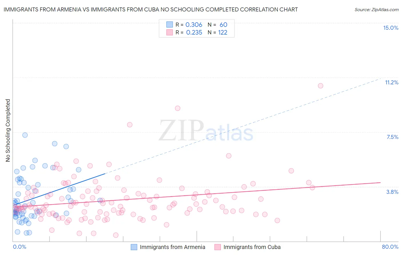Immigrants from Armenia vs Immigrants from Cuba No Schooling Completed