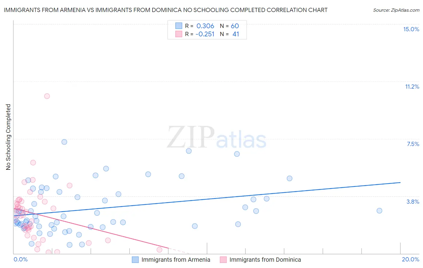 Immigrants from Armenia vs Immigrants from Dominica No Schooling Completed