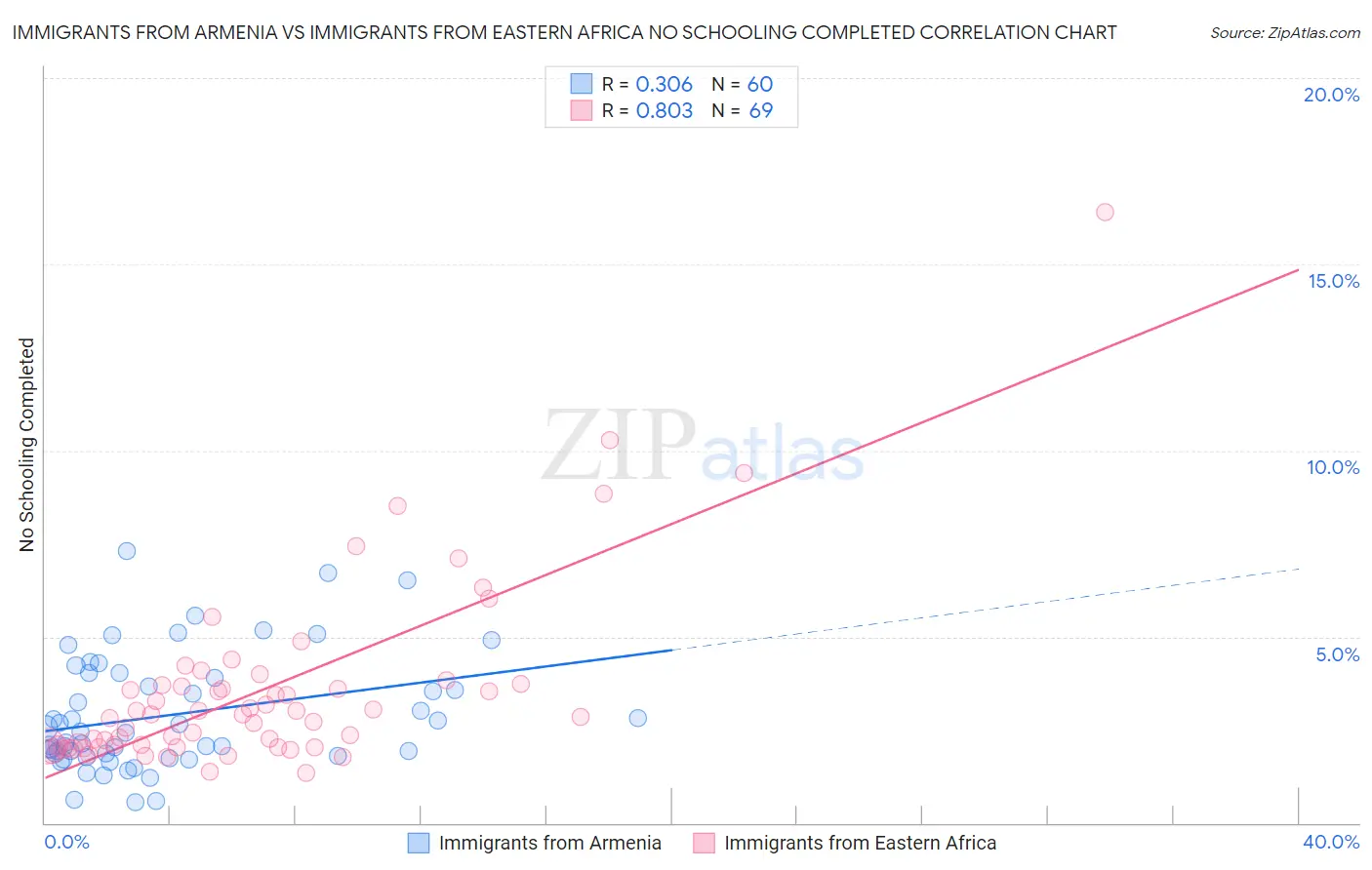 Immigrants from Armenia vs Immigrants from Eastern Africa No Schooling Completed