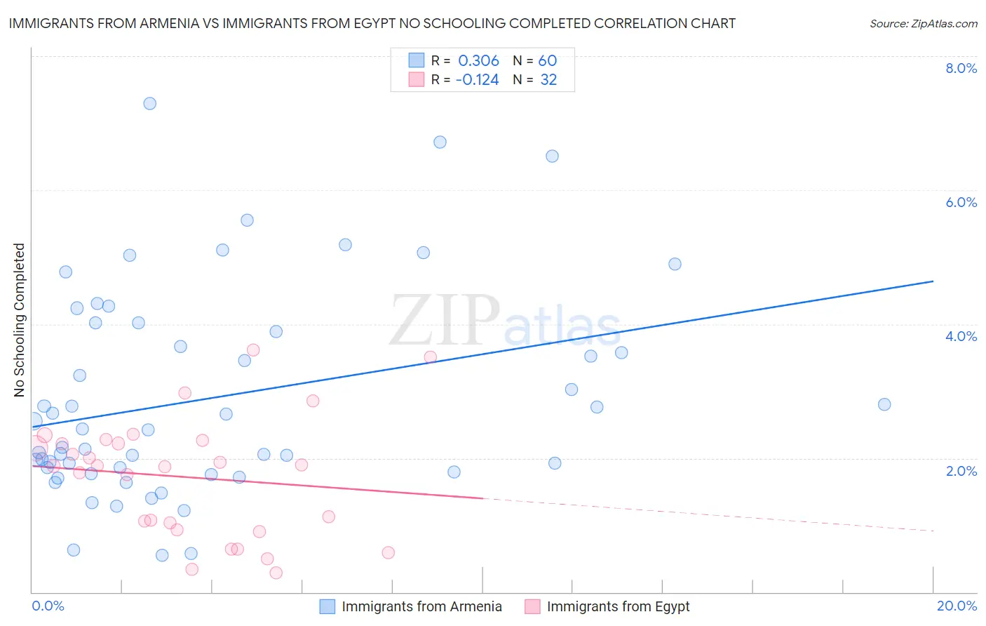 Immigrants from Armenia vs Immigrants from Egypt No Schooling Completed