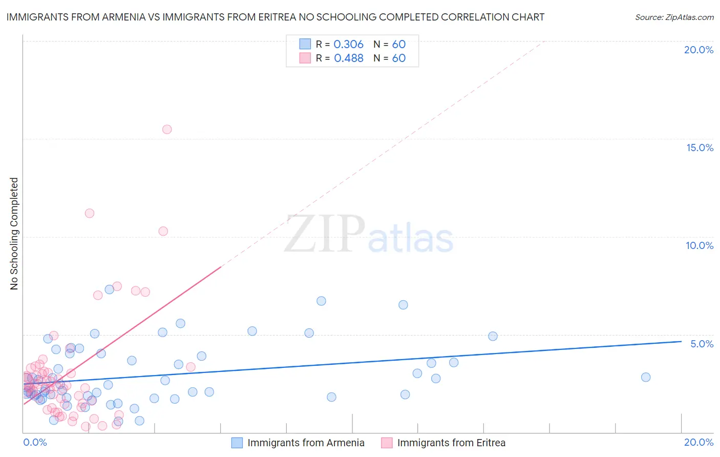 Immigrants from Armenia vs Immigrants from Eritrea No Schooling Completed