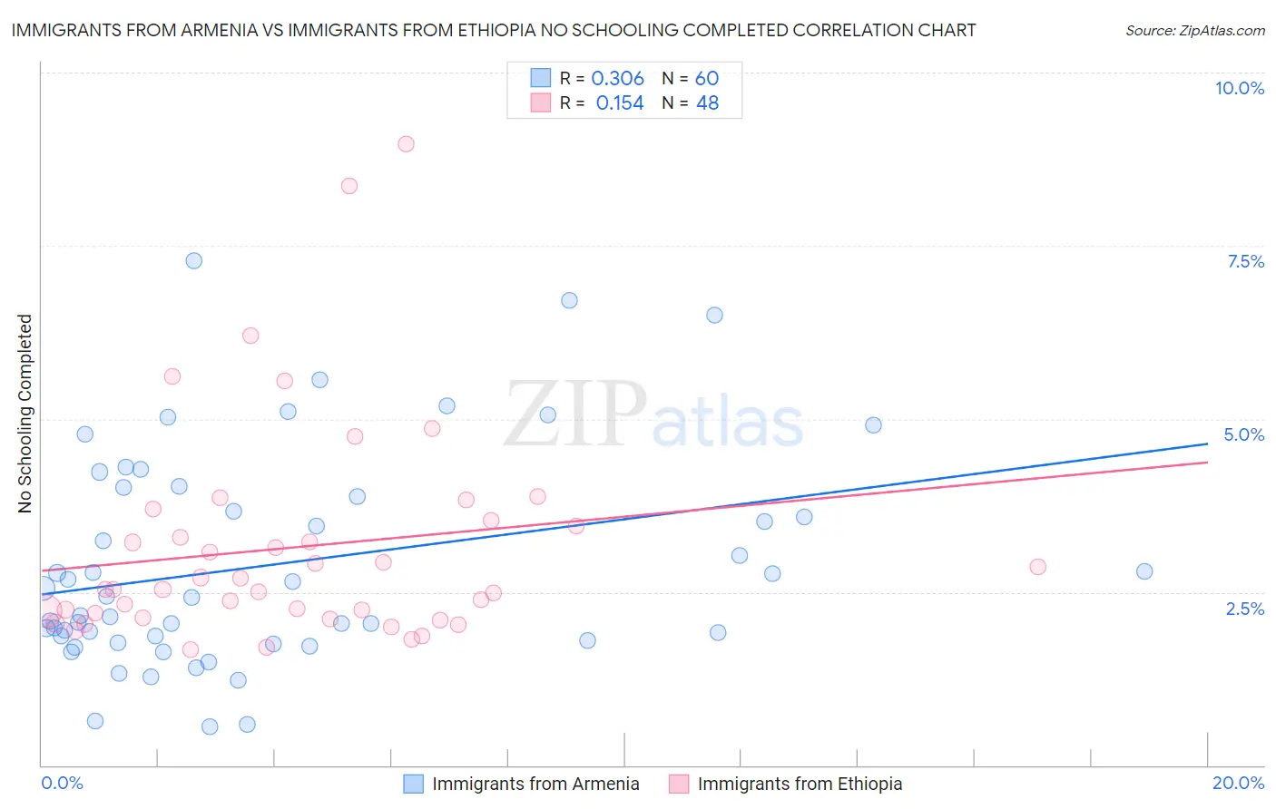 Immigrants from Armenia vs Immigrants from Ethiopia No Schooling Completed