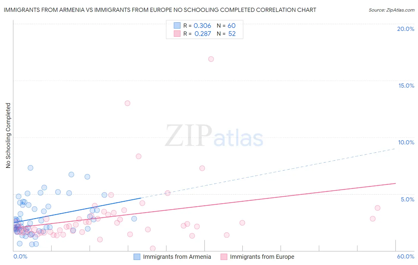 Immigrants from Armenia vs Immigrants from Europe No Schooling Completed
