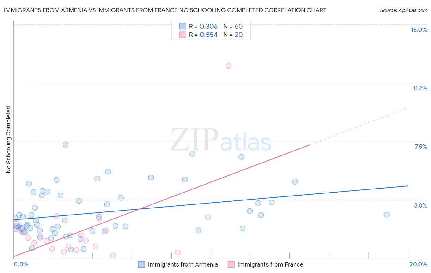 Immigrants from Armenia vs Immigrants from France No Schooling Completed