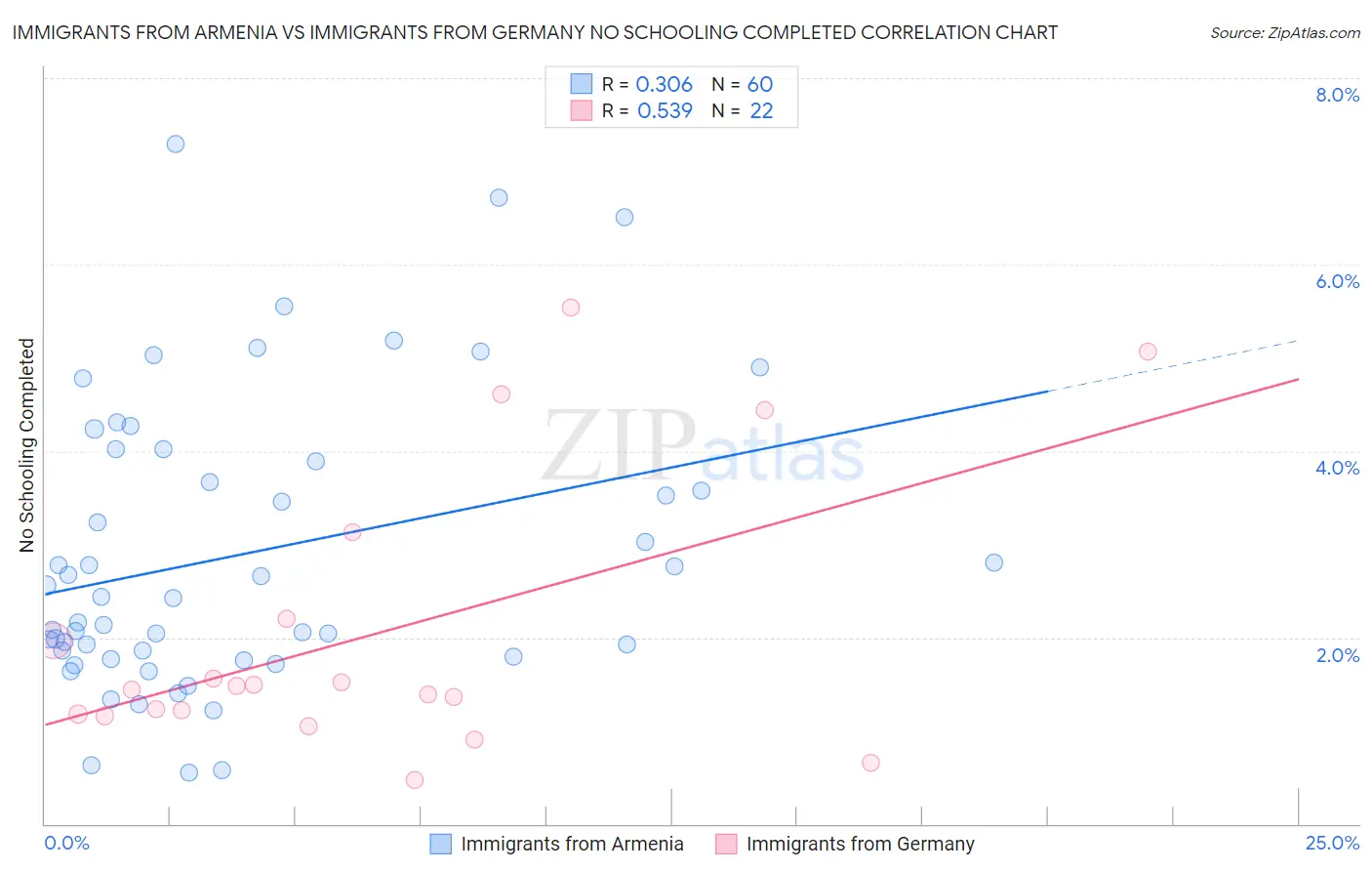 Immigrants from Armenia vs Immigrants from Germany No Schooling Completed