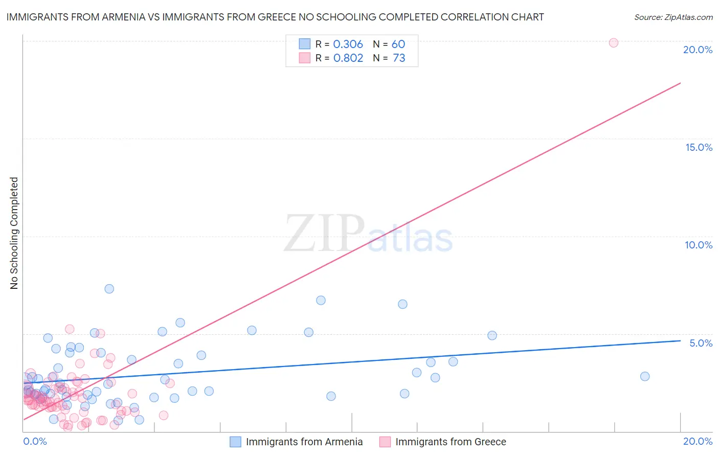 Immigrants from Armenia vs Immigrants from Greece No Schooling Completed