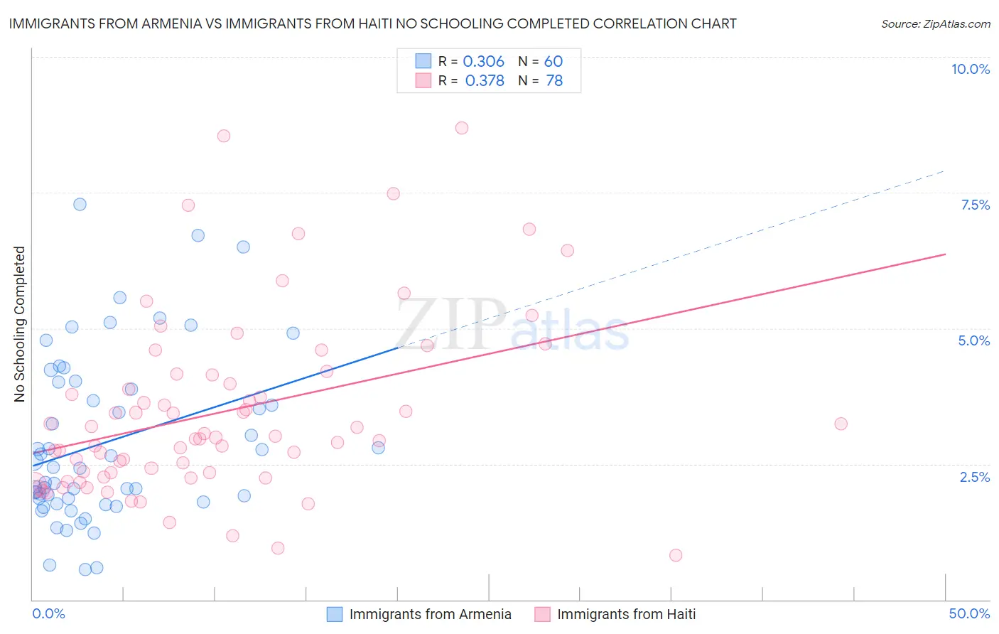 Immigrants from Armenia vs Immigrants from Haiti No Schooling Completed