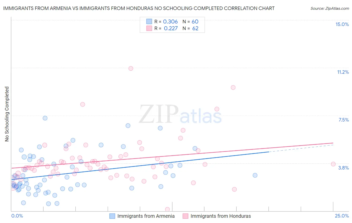 Immigrants from Armenia vs Immigrants from Honduras No Schooling Completed