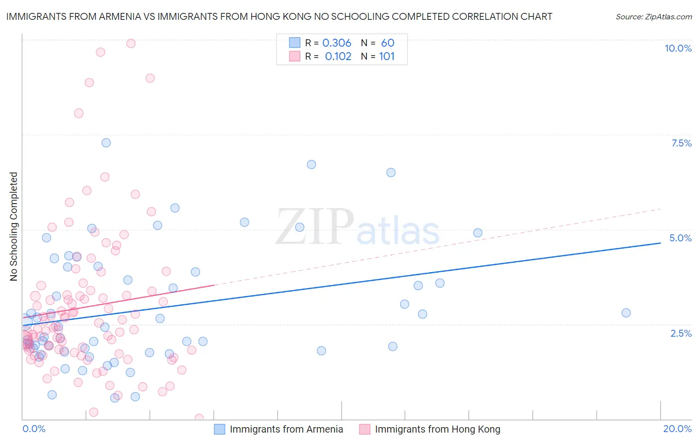 Immigrants from Armenia vs Immigrants from Hong Kong No Schooling Completed